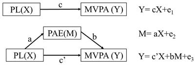 Association between enjoyment, physical activity, and physical literacy among college students: a mediation analysis